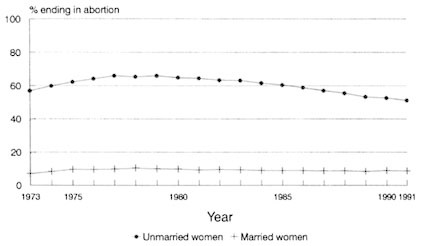 Figure 2-14. Percentage of pregnancies ending in abortion: married and unmarried women, 1973–1991.