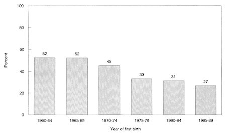 Figure 2-15. Percentage of women marrying between conception and birth of first child: 1960–1964 to 1985–1989.