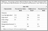 TABLE 2-2. Percentage of Never-Married Women Age 18–44 Who Had Given Birth and Children Ever Born per 1,000 Never-Married Women, by Occupation and Education: June 1982 and June 1992.