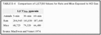 TABELA D-4. Comparison of L(CT)50 Values for Rats and Mice Exposed to HCl Gas.