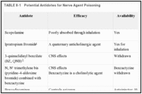 TABLE 8-1. Potential Antidotes for Nerve Agent Poisoning.