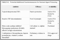 TABLE 8-2. Potential Additional Countermeasures for Vesicant Agent Poisoning.