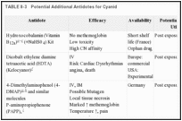 TABLE 8-3. Potential Additional Antidotes for Cyanid.