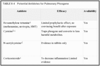 TABLE 8-4. Potential Antidotes for Pulmonary Phosgene.