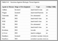 TABLE 8-5. Vaccines Against Biologic Threat Agents.