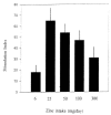 FIGURE 7-3. Lymphocyte stimulation response to optimal dose of phytohemagglutinin (PHA) in adult men with a range of zinc intakes from dietary and supplemental sources.