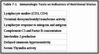 Table 7-1. Immunologic Tests as Indicators of Nutritional Status.