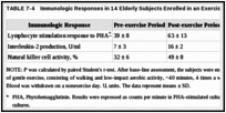 TABLE 7-4. Immunologic Responses in 14 Elderly Subjects Enrolled in an Exercise Program.