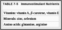 TABLE 7-5. Immunostimulant Nutrients.