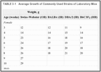 TABLE 3-1. Average Growth of Commonly Used Strains of Laboratory Mice.
