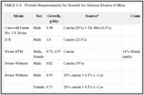 TABLE 3-4. Protein Requirements for Growth for Various Strains of Mice.
