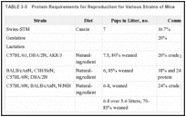 TABLE 3-5. Protein Requirements for Reproduction for Various Strains of Mice.