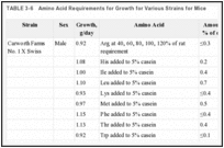 TABLE 3-6. Amino Acid Requirements for Growth for Various Strains for Mice.