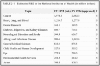 TABLE 2-1. Estimated R&D in the National Institutes of Health (in million dollars).