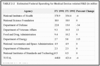 TABLE 2-2. Estimated Federal Spending for Medical Device-related R&D (in million dollars).