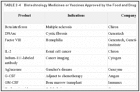 TABLE 2-4. Biotechnology Medicines or Vaccines Approved by the Food and Drug Administration, 1993.