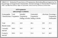 TABLE 2-2. Estimated Proportions of Pregnancies (Excluding Miscarriages) by Outcome and Intention, Percentage of Pregnancies Unintended, and Percentage of Unintended Pregnancies Ending in Abortion, 1987, by Marital Status, Age at Outcome, and Poverty Status at Interview.