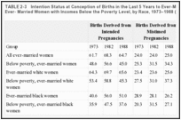 TABLE 2-3. Intention Status at Conception of Births in the Last 5 Years to Ever-Married Women and to Ever- Married Women with Incomes Below the Poverty Level, by Race, 1973–1988 (in Percent).