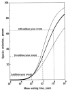 Figure 3. Kill curve (heavy line) for the past 600 Myr (Raup, 1991a).