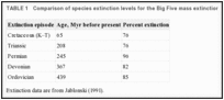 TABLE 1. Comparison of species extinction levels for the Big Five mass extinctions.