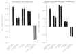 FIGURE 20-2. Mean ± SEM Z transformed correlation coefficients (left panel) and mean ± SEM ß coefficients (right panel) from the multiple linear regressions predicting the amount ingested in the meals on the basis of the number of other people present at the meal, the minute of the day that the meal was begun, the self-rating of hunger at the start of the meal, the time since the last meal, and the estimated contents of the stomach at the start of the meal.