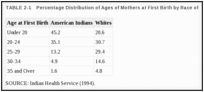 TABLE 2-1. Percentage Distribution of Ages of Mothers at First Birth by Race of Mother, 1990.