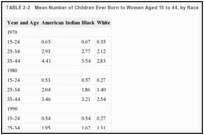 TABLE 2-2. Mean Number of Children Ever Born to Women Aged 15 to 44, by Race in 1970, 1980, and 1990.