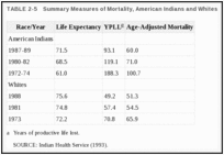 TABLE 2-5. Summary Measures of Mortality, American Indians and Whites.