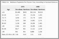 TABLE 6.1. Medicare Payments Per Person-Year, According to Survival Status and Age, 1976 and 1988.