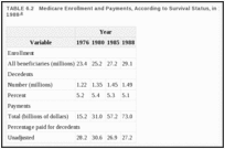 TABLE 6.2. Medicare Enrollment and Payments, According to Survival Status, in 1976, 1980, 1985, and 1988.