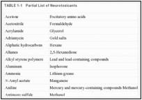 TABLE 1-1. Partial List of Neurotoxicants.