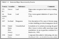 TABLE 1-3. Selected Major Neurotoxicity Events.