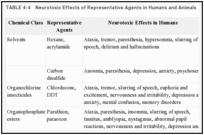 TABLE 4-4. Neurotoxic Effects of Representative Agents in Humans and Animals.