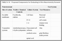 TABLE 4-10. Proposed Components for Evaluating In Vitro Neurotoxicity Screening Tests.