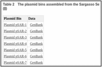 Table 2. The plasmid bins assembled from the Sargasso Sea WGS environmental sample dataset (8).