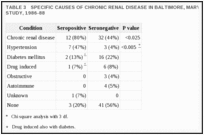 quadro 3. CAUSAS ESPECÍFICAS DA DOENÇA RENAL CRÓNICA EM BALTIMORE, MARYLAND, ESTUDO DE CONTROLO DE CASOS, 1986-88.