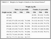 TABLE 2-1. Weights for Height of Adults in the United States.
