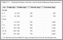 TABLE 11-1. Estimated Sodium, Chloride, and Potassium Minimum Requirements of Healthy Persons.