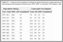 TABLE 6.1. Federal and Foundation Funding for Basic Research in Reproductive Biology and Contraceptive Development (fiscal years 1973-1987, in constant 1973 dollars—millions).