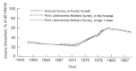 FIGURE 3-1. Percentage of infants breastfed, by survey and year, based on data from the National Survey of Family Growth (Hendershot, 1981; Pratt et al.