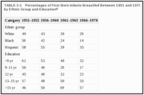 TABLE 3-1. Percentages of First-Born Infants Breastfed Between 1951 and 1970 in the United States, by Ethnic Group and Education.