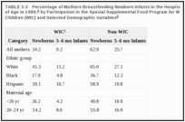 TABLE 3-3. Percentage of Mothers Breastfeeding Newborn Infants in the Hospital and at 5 or 6 Months of Age in 1989, by Participation in the Special Supplemental Food Program for Women, Infants, and Children (WIC) and Selected Demographic Variables.