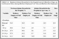 TABLE 3-4. Newborn Infants Breastfed in the Hospital and at 6 Months of Age, and Breastfeeding Continuance Rate, Among Mothers Employed Full Time and Mothers Not Employed,.