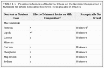 TABLE 1-1. Possible Influences of Maternal Intake on the Nutrient Composition of Human Milk and Nutrients for Which Clinical Deficiency Is Recognizable in Infants.