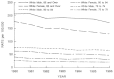 FIGURE 15-2. Death rates from falls per 100,000 persons by age, sex, and year: United States.