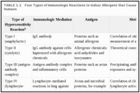 TABLE 1-1. Four Types of Immunologic Reactions to Indoor Allergens that Cause Pulmonary Disease in Humans.