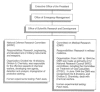 FIGURE 3-2. Organization of World War II civilian scientific research and testing programs.