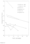 Figure 2-2. Tooth lead concentrations vs.