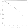 Figure 2-3. Nonparametric smoothed plot of full-scale IQ vs.