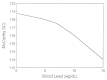 Figure 2-4. Nonparametric smoothed plot of McCarthy Global Cognitive Index vs.